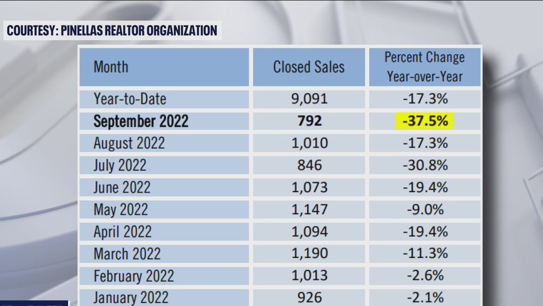 Home sale closings plummet as interest rates rise